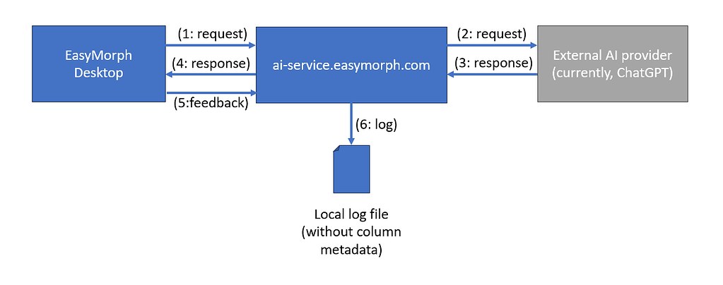 Privacy of AI-powered features in EasyMorph - EasyMorph Community ...