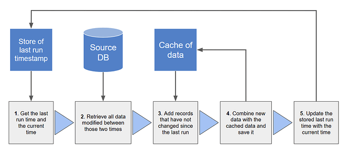 The basic steps for incremental loading of data from a database