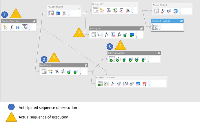 execution sequence